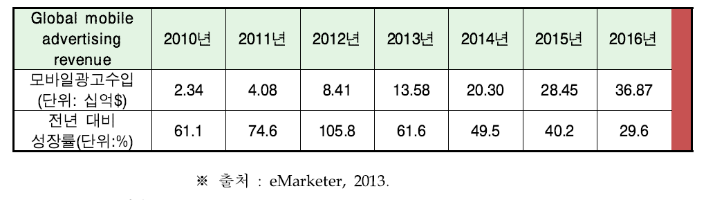 전세계 모바일 광고시장 규모 및 전망