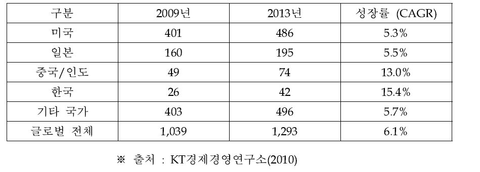 전세계 모바일오피스 매출액 전망