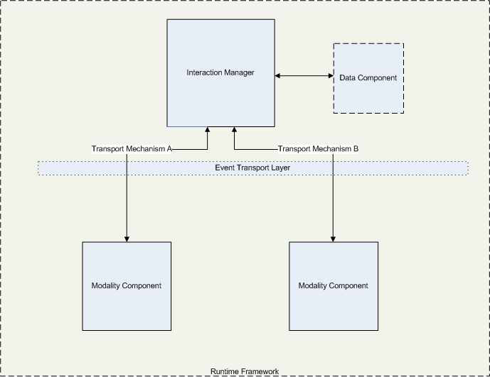 Multimodal Runtime Framework