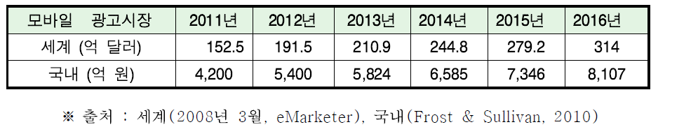 국내외 모바일 광고 시장 전망