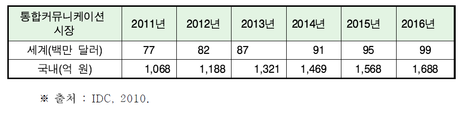 국내외 통합커뮤니케이션 시장 전망