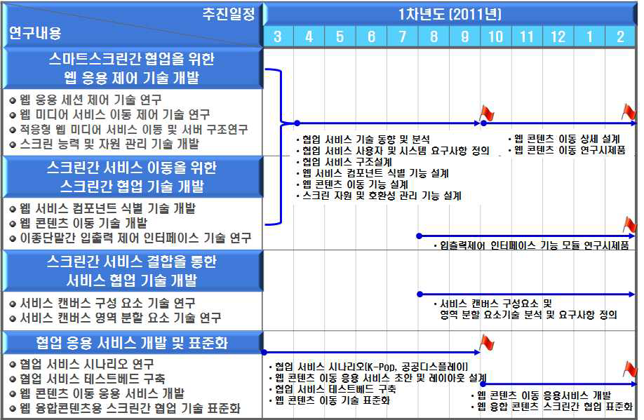 1차년도 연구개발 추진일정