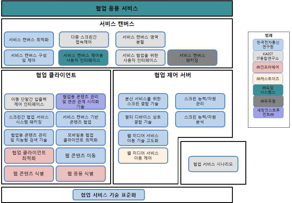 기관별 연구 개발 내용