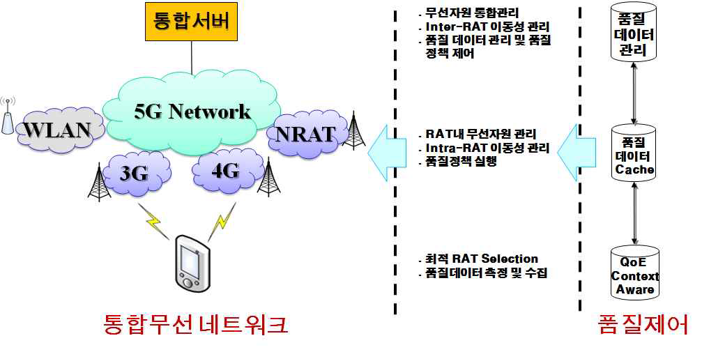 품질 제어에 의한 통합무선 자원 할당