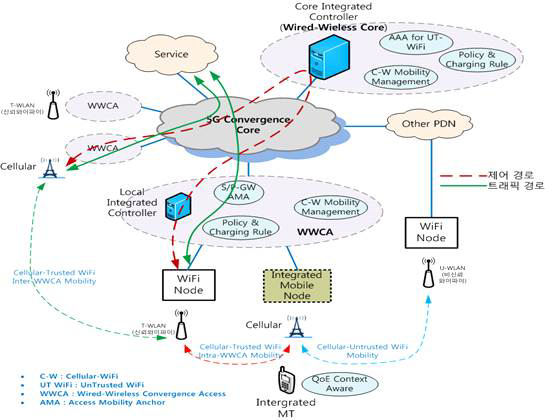 5G 시스템에서의 Cellular-WiFi 통합 구조