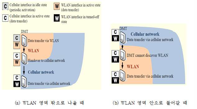 Type B DMT의 이동성에 따른 동작