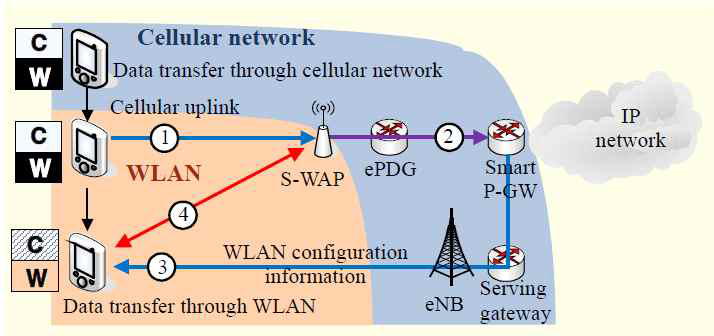 WLAN/셀룰러 네트워크에서의 SWD 프로시져