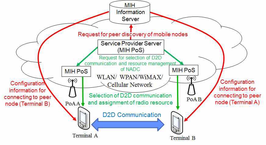 네트워크 지원을 받는 받는 D2D 통신의 아키텍쳐