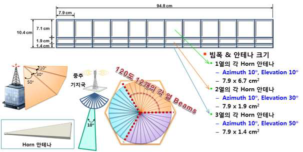 5G 기지국 구조