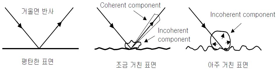 표면 불규칙에 의한 산란파 발생