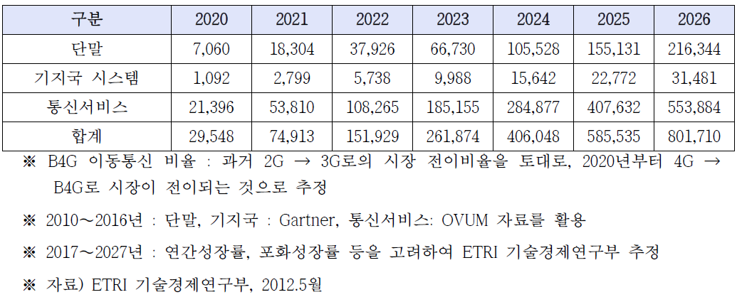 세계 B4G 이동통신 시장 매출액 전망