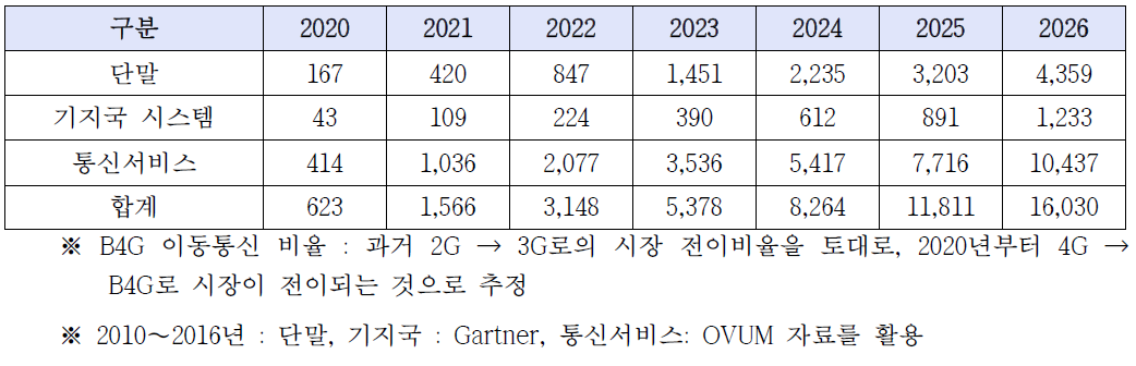 국내 B4G 이동통신 시장 매출액 전망