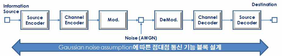 AWGN 환경에서의 점대점 기반 무선통신 송수신기 구조