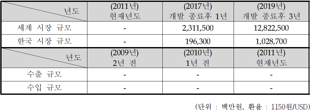 국내외 시장 규모 및 수출입 현황