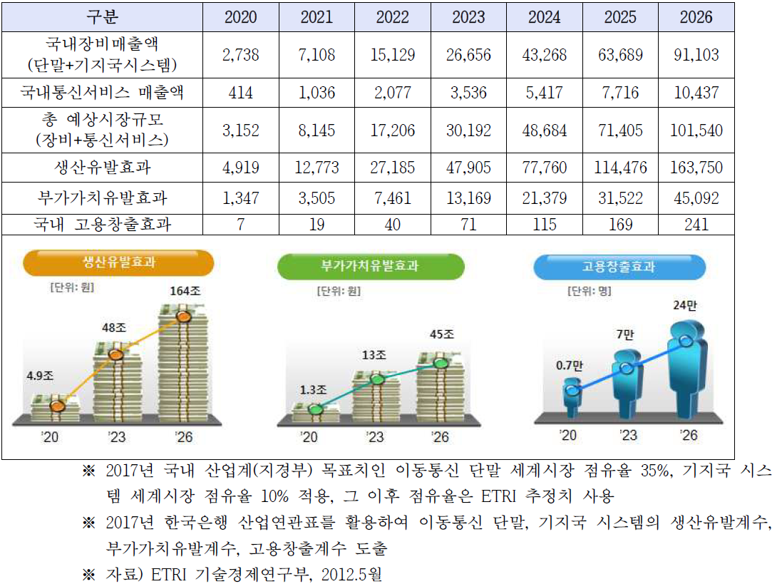 B4G 이동통신 산업 파급효과 분석