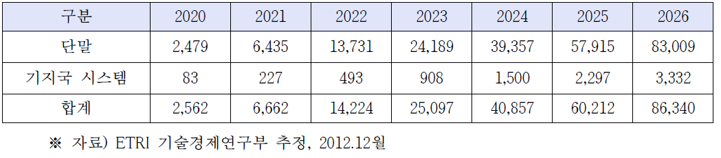 B4G 이동통신 장비 수출액 전망