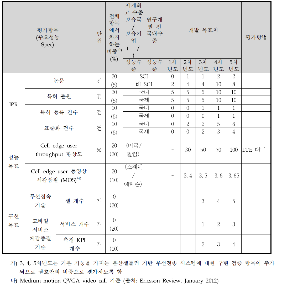 정량적 목표 항목