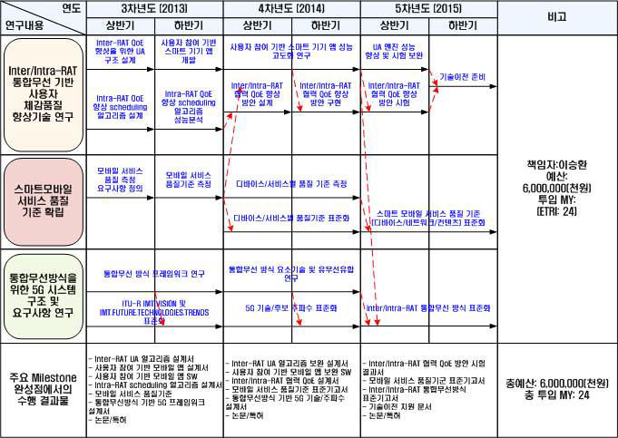 전체 추진 일정