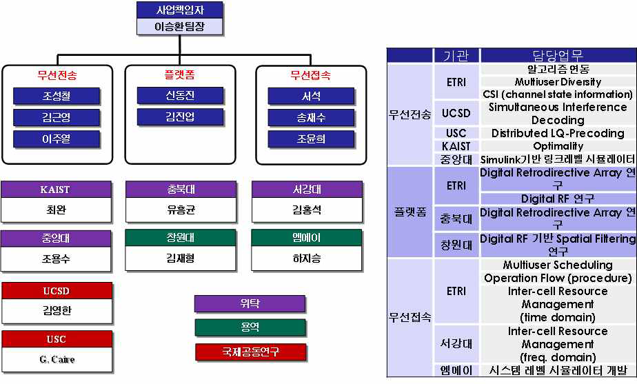 2차년도 추진체계