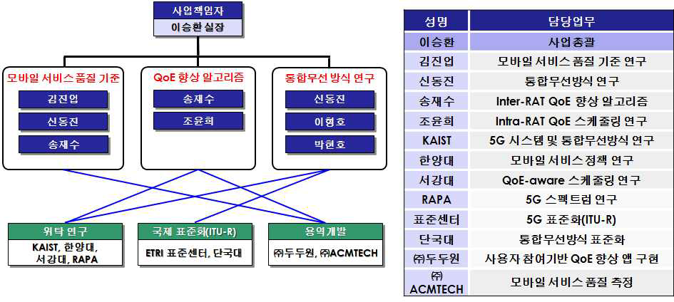 3차년도 추진체계