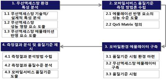 모바일 서비스 품질측정 절차