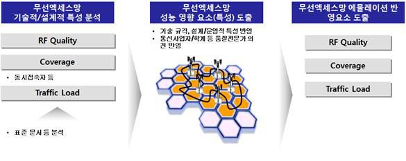 무선액세스망 환경 특성 분석 절차