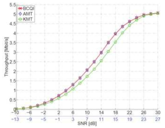 SNR(CQI)와 Throuthput 상관관계