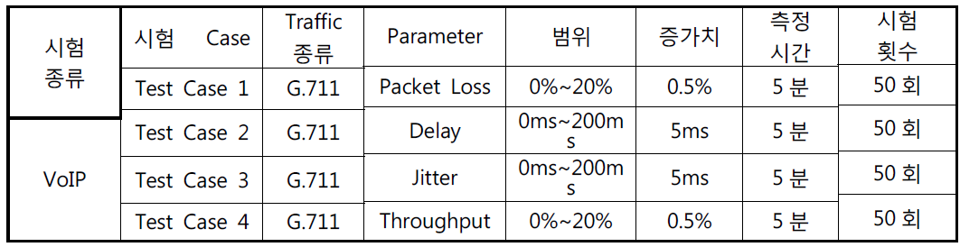 VoIP 서비스 MOS 측정 항목