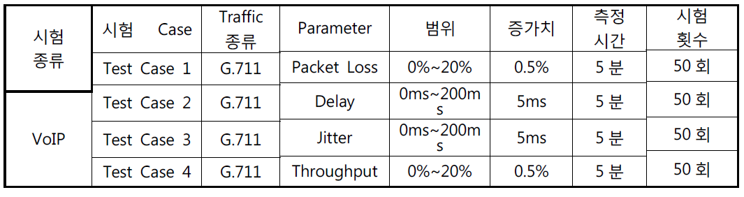 VoIP 서비스 MOS 측정 항목