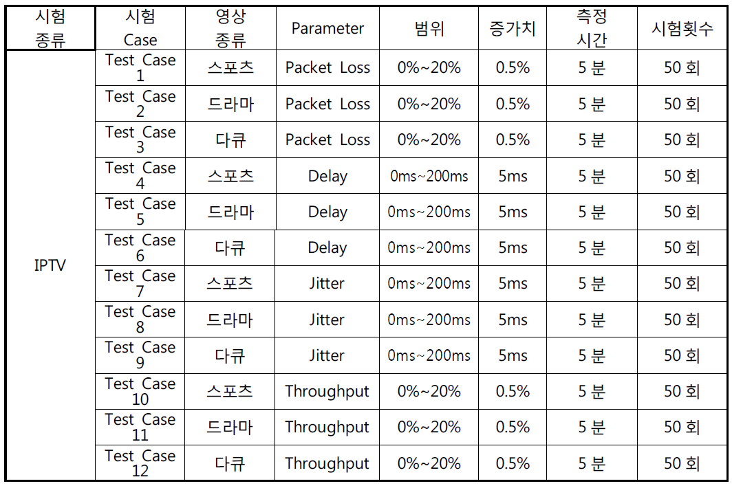 IPTV 서비스 단일 MOS 측정 항목