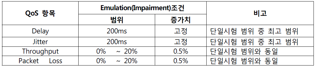 IPTV QoS 항목별 복합 Impairment 조건