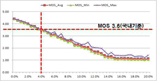 VoIP의 Packet loss VS MOS 측정결과