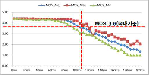 VoIP의 Jitter VS MOS 측정결과