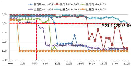 IPTV 의 Throughput VS MOS 측정결과