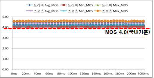 IPTV 의 Delay VS MOS 측정결과