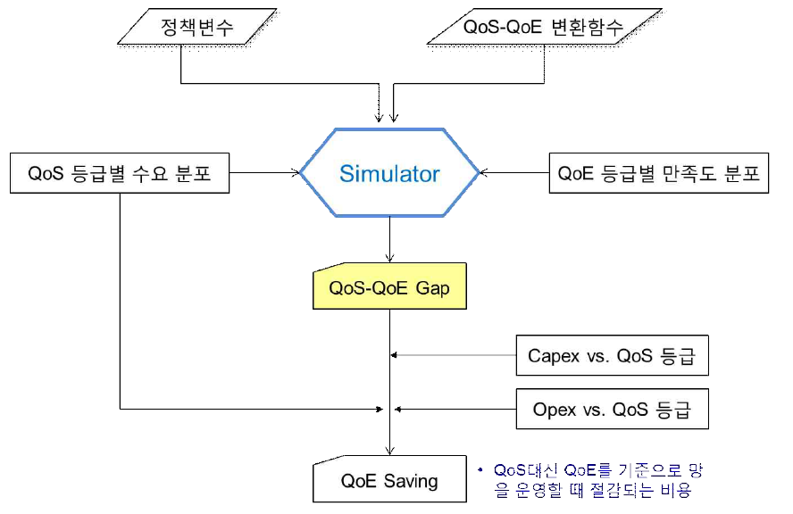 실험 모형의 Flow Chart