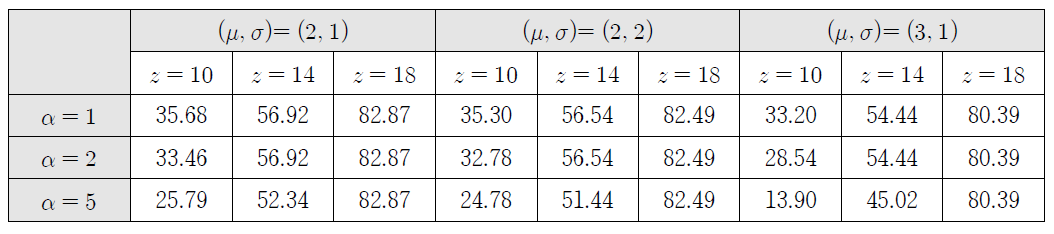 시나리오별 coverage QoS-QoE Gap(%) : threshold( ) = 10, 14, 18