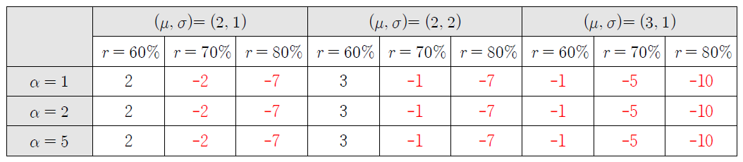 시나리오별 threshold QoS-QoE Gap : coverage() = 60%, 70%, 80%