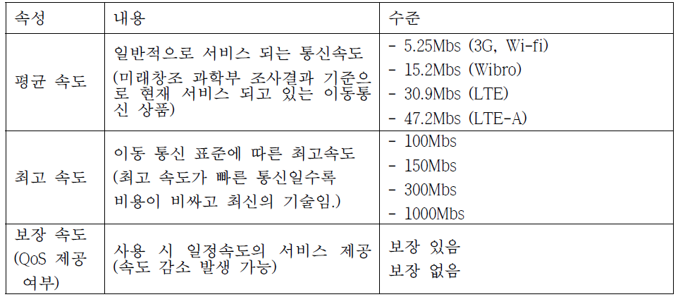 QoE 컨조인트 분석을 위한 속성과 수준