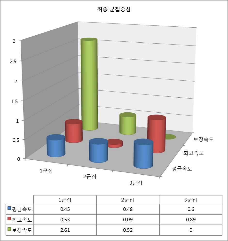 최종 군집중심