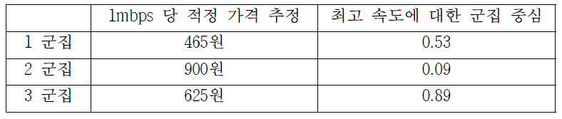 1Mbps당 적정 가격 추정