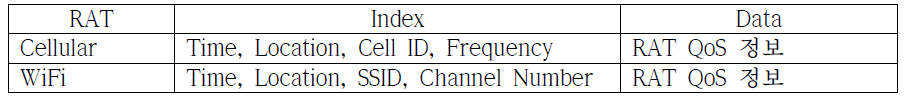 RAT 정보획득을 위한 DB 구성