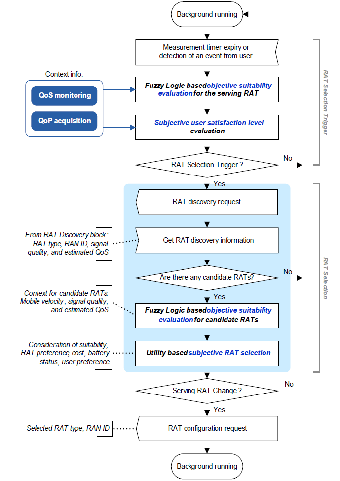 RAT Selection 알고리즘 동작 절차
