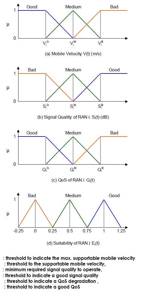 RAN의 연결 적합성 평가를 위한 Fuzzy Set의 Membership Function
