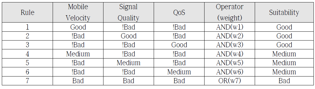 RAN의 연결 적합성 평가를 위한 Fuzzy Rules