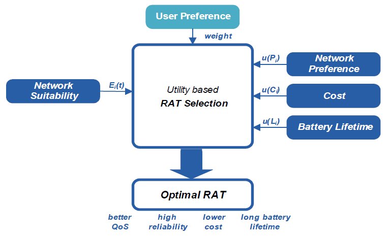 RAT Selection 절차