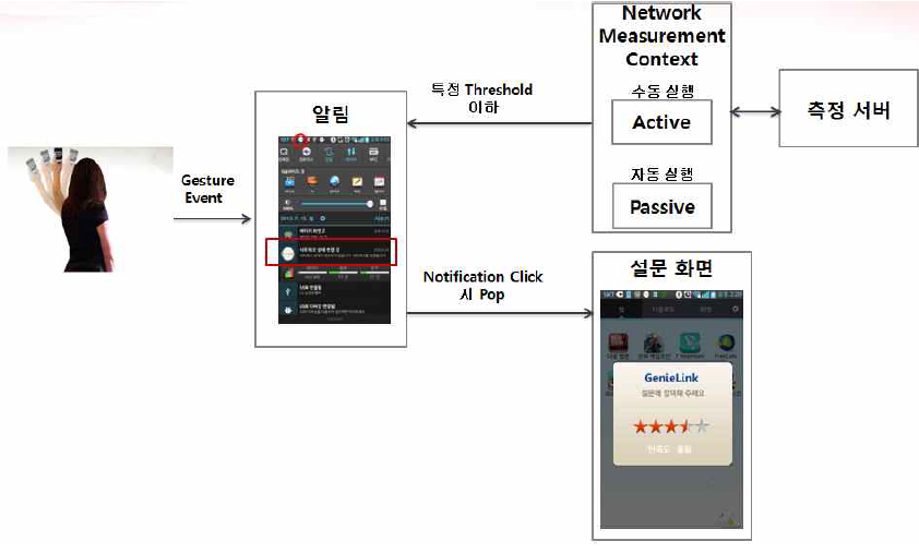 Notification 절차