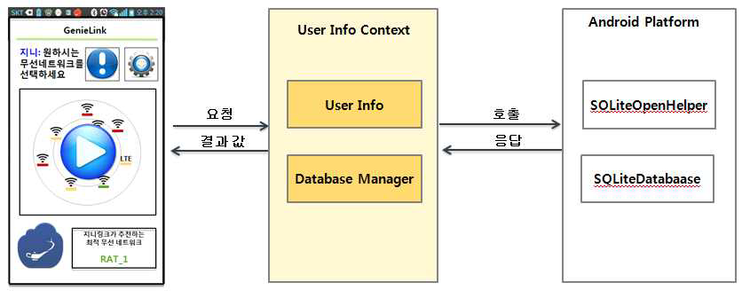 User Info Context