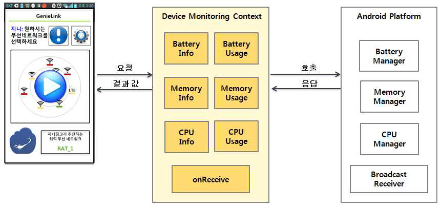 Device Monitoring Context