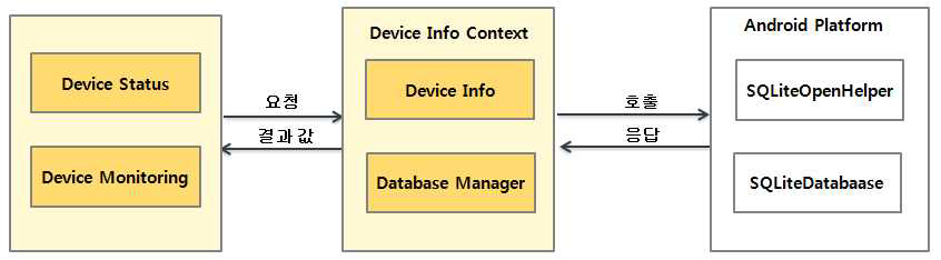Device Info Context